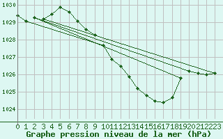 Courbe de la pression atmosphrique pour Gelbelsee