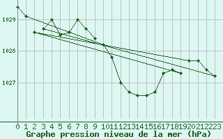 Courbe de la pression atmosphrique pour Malacky