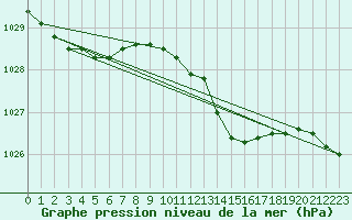 Courbe de la pression atmosphrique pour Machrihanish