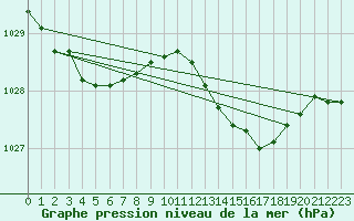 Courbe de la pression atmosphrique pour Landivisiau (29)