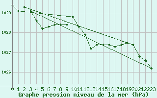 Courbe de la pression atmosphrique pour Weinbiet