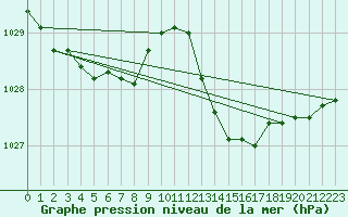 Courbe de la pression atmosphrique pour Saint-Mdard-d