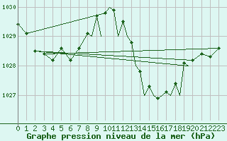 Courbe de la pression atmosphrique pour Gibraltar (UK)