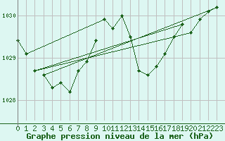 Courbe de la pression atmosphrique pour Langres (52) 
