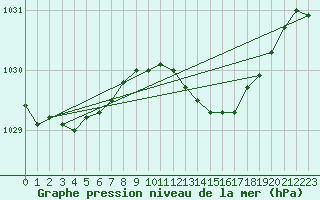 Courbe de la pression atmosphrique pour Mullingar