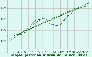 Courbe de la pression atmosphrique pour Braunlage