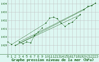 Courbe de la pression atmosphrique pour Goulles - Bagnard (19)