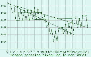 Courbe de la pression atmosphrique pour Lugano (Sw)