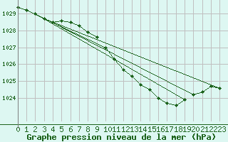 Courbe de la pression atmosphrique pour Loch Glascanoch