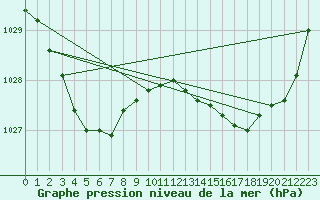 Courbe de la pression atmosphrique pour Williamstown Mount Crawford Aws