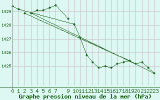 Courbe de la pression atmosphrique pour Crnomelj