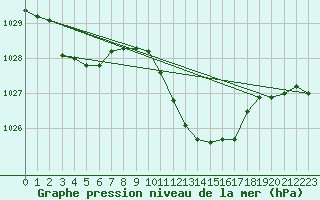 Courbe de la pression atmosphrique pour Crest (26)