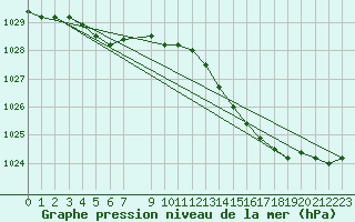 Courbe de la pression atmosphrique pour Florennes (Be)