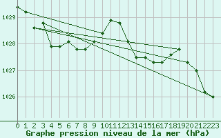 Courbe de la pression atmosphrique pour Herserange (54)