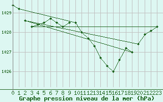 Courbe de la pression atmosphrique pour Hoherodskopf-Vogelsberg