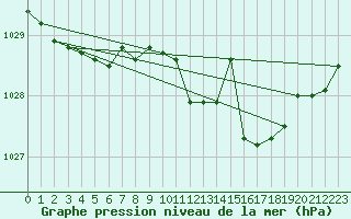 Courbe de la pression atmosphrique pour Topcliffe Royal Air Force Base