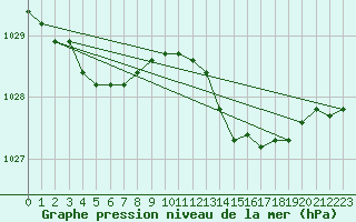 Courbe de la pression atmosphrique pour Brest (29)