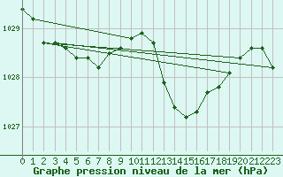 Courbe de la pression atmosphrique pour Pointe de Socoa (64)