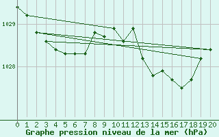 Courbe de la pression atmosphrique pour Buzenol (Be)