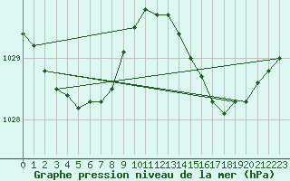 Courbe de la pression atmosphrique pour Pointe de Chassiron (17)