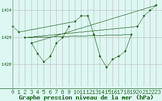 Courbe de la pression atmosphrique pour Le Luc (83)