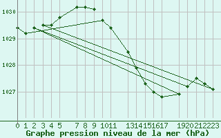 Courbe de la pression atmosphrique pour De Bilt (PB)