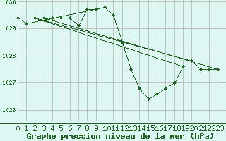 Courbe de la pression atmosphrique pour Lerida (Esp)