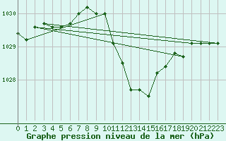 Courbe de la pression atmosphrique pour Harburg