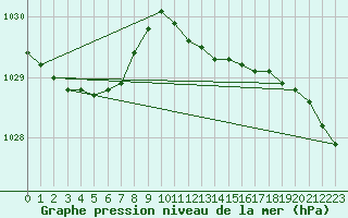 Courbe de la pression atmosphrique pour Terschelling Hoorn