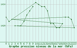 Courbe de la pression atmosphrique pour Capel Curig