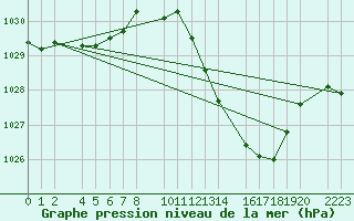 Courbe de la pression atmosphrique pour Ecija