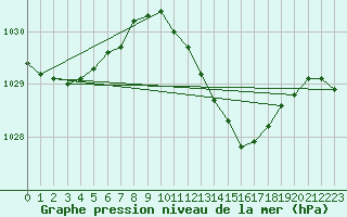 Courbe de la pression atmosphrique pour Berlin-Tempelhof