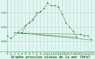 Courbe de la pression atmosphrique pour Dunkerque (59)