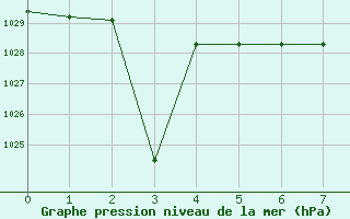 Courbe de la pression atmosphrique pour Quintanar de la Orden