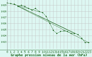 Courbe de la pression atmosphrique pour Neuchatel (Sw)