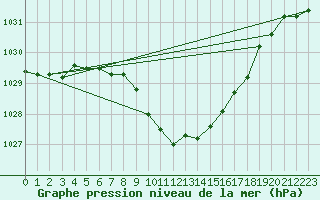 Courbe de la pression atmosphrique pour Cotnari