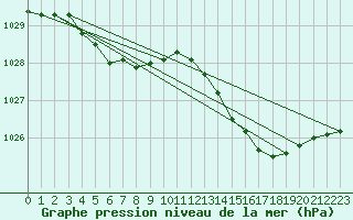 Courbe de la pression atmosphrique pour Le Talut - Belle-Ile (56)