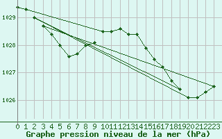 Courbe de la pression atmosphrique pour Cap de la Hague (50)