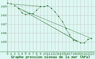 Courbe de la pression atmosphrique pour Saint-Martial-de-Vitaterne (17)