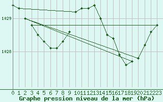 Courbe de la pression atmosphrique pour Beitem (Be)