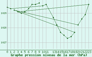 Courbe de la pression atmosphrique pour List / Sylt