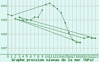 Courbe de la pression atmosphrique pour Saint-Mdard-d