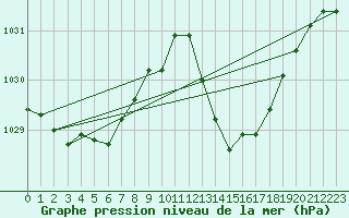 Courbe de la pression atmosphrique pour Saint-Martin-de-Londres (34)