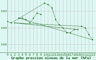 Courbe de la pression atmosphrique pour Agde (34)