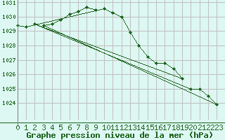 Courbe de la pression atmosphrique pour Neu Ulrichstein