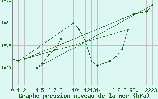 Courbe de la pression atmosphrique pour Bujarraloz