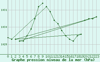 Courbe de la pression atmosphrique pour Retie (Be)