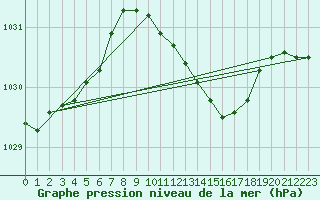 Courbe de la pression atmosphrique pour Cabauw Tower