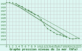 Courbe de la pression atmosphrique pour Plymouth (UK)