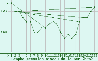 Courbe de la pression atmosphrique pour Florennes (Be)